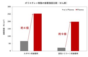 例えば、ポリエチレン樹脂の接着強度比較した事例もございます！