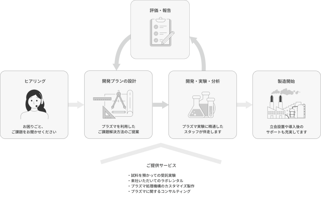 プラズマ処理サービス概要